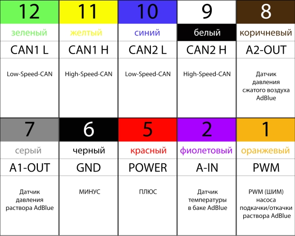 10 проводов (выводов) эмулятора AdBlue Multi v.12.06 для Renault серий T/K/C/D ЕВРО 5, герметичный 10 проводов (выводов) эмулятора AdBlue Multi v.12.06 для Renault серий T/K/C/D ЕВРО 5, герметичный