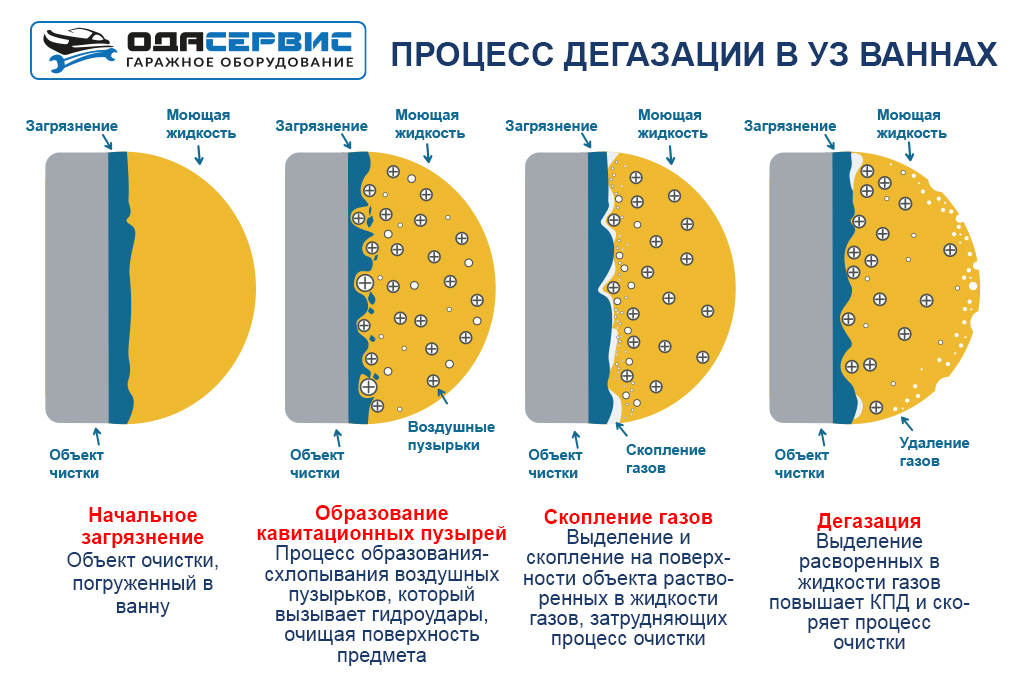 Механизм дегазации при ультразвуковой очистке