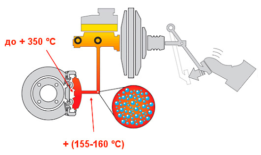 Температура кипения тормозной жидкости