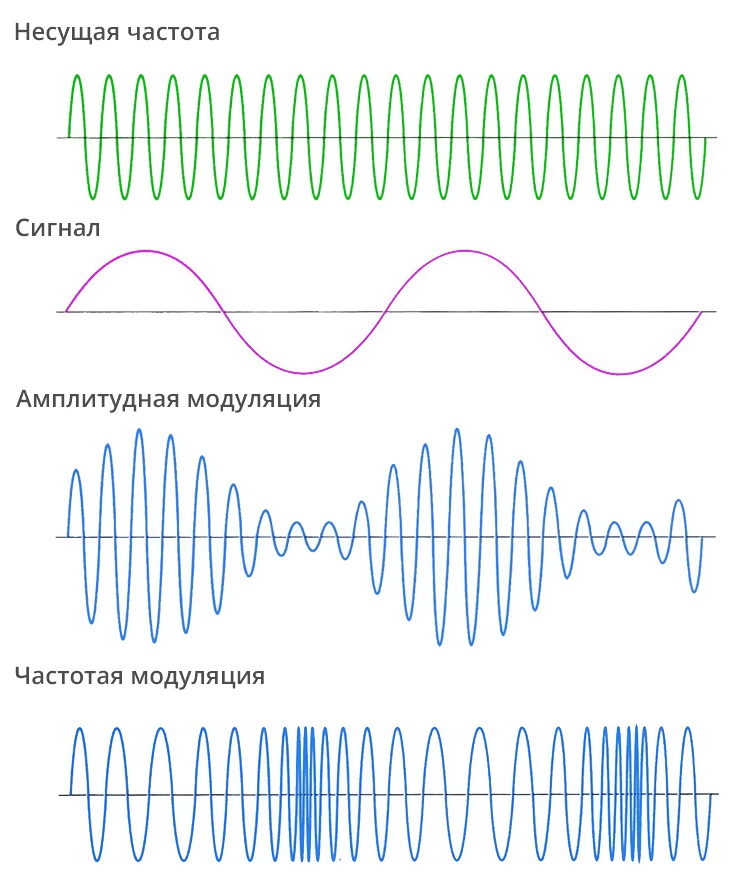 Модуляция волн. Амплитудно модулированный сигнал график. Амплитудная модуляция сигнала. Частота амплитудно модулированного сигнала. Частотно модулированный сигнал график.