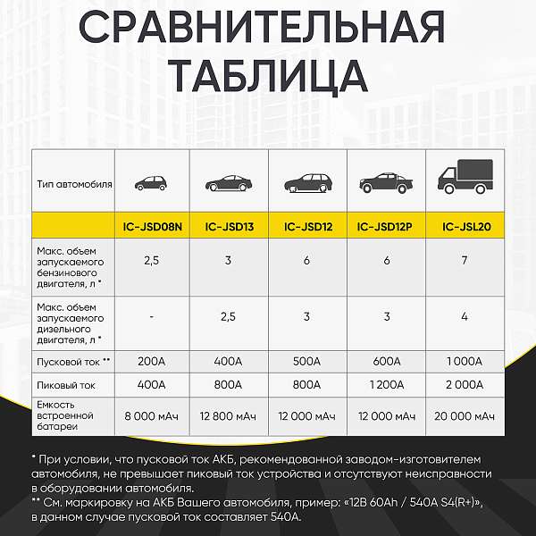 Пусковое устройство 12В, 7 200 мАч, 400/800А iCartool IC-JSD13