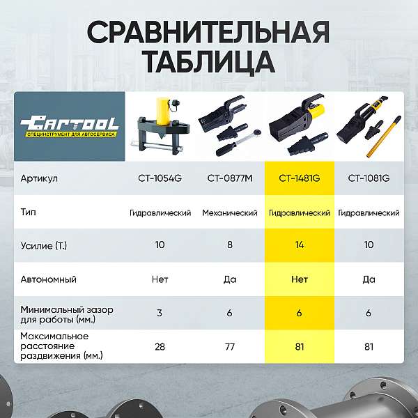  Расклиниватель фланцев гидравлический 14т Car-Tool CT-1481G