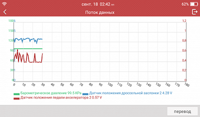 Диагностический мультимарочный сканер Launch CRP349 N40750 - Графическое отображение потока данных