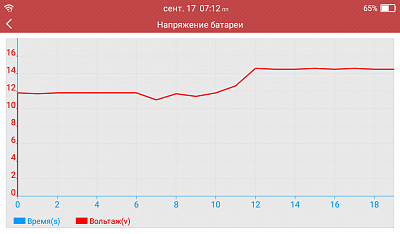 Диагностический мультимарочный сканер Launch CRP349 N40750 - График отображения напряжения